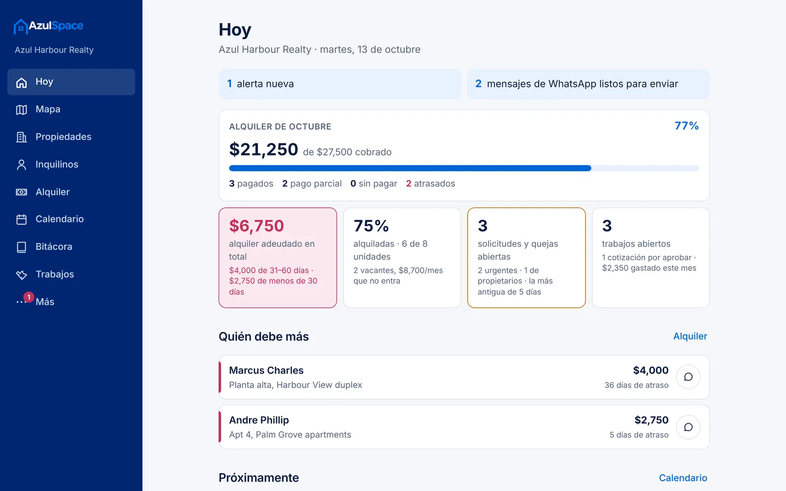 El panel de AzulSpace: alquiler cobrado este mes, alquiler adeudado, unidades alquiladas, solicitudes y trabajos abiertos, e inquilinos que más deben